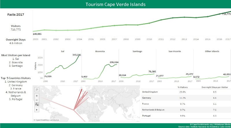 Fiche d'information sur le tourisme au Cap-Vert
