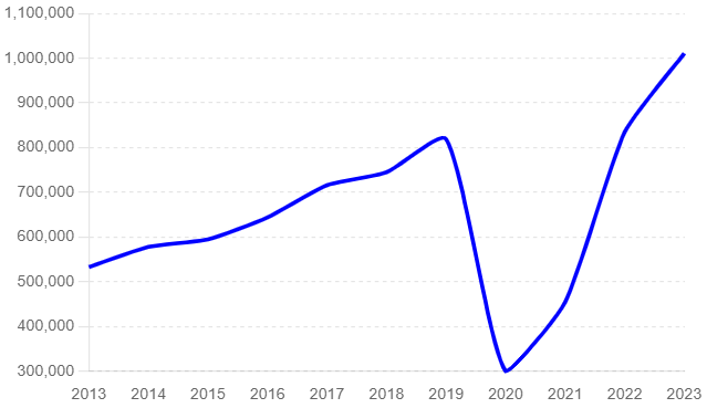 Évolution du tourisme au Cap-Vert 2013 - 2023